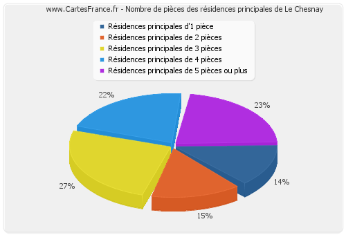 Nombre de pièces des résidences principales de Le Chesnay